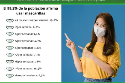 ¿Cuánto tiempo lleva puesta la mascarilla?