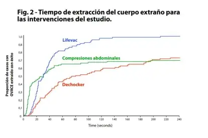 Tiempo de extracción de un cuerpo extraño - Comparativa