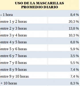 Tabla de uso medio diario de las mascarillas