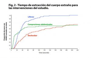 Tiempo de extracción de un cuerpo extraño - Comparativa